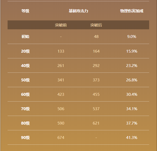 风鹰剑突破材料图片